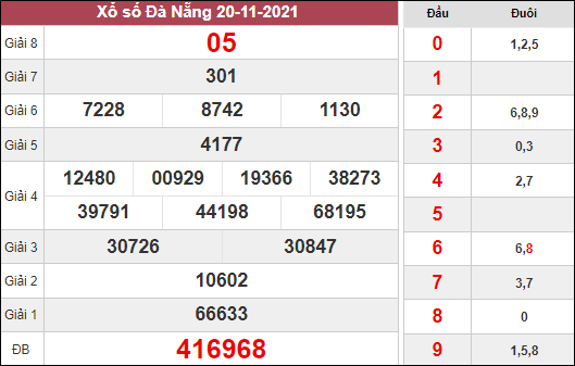 Thống kê kết quả xổ số Đà Nẵng ngày 24/11/2021