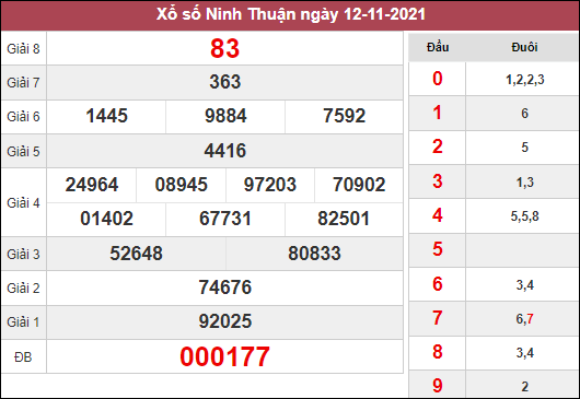 Soi cầu xổ số Ninh Thuận ngày 19/11/2021 