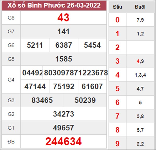 Dự đoán XSBP 2/4/2022 chốt KQXS đài Bình Phước thứ 7