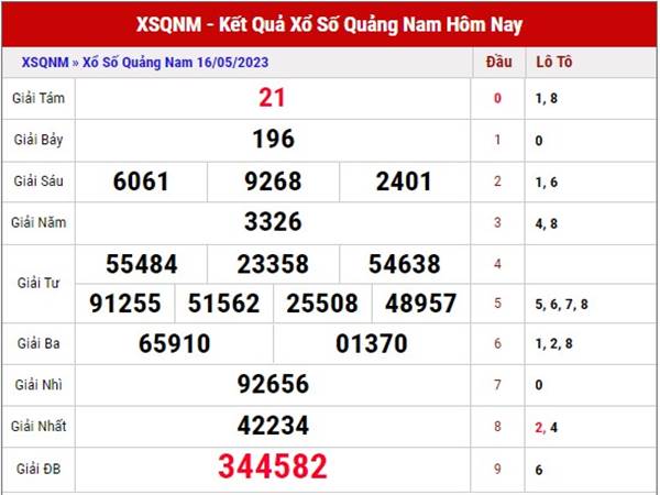 Dự đoán KQSX Quảng Nam ngày 23/5/2023 phân tích loto thứ 3