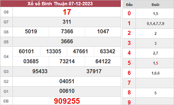 Dự đoán XS Bình Thuận ngày 14/12/2023 hôm nay thứ 5